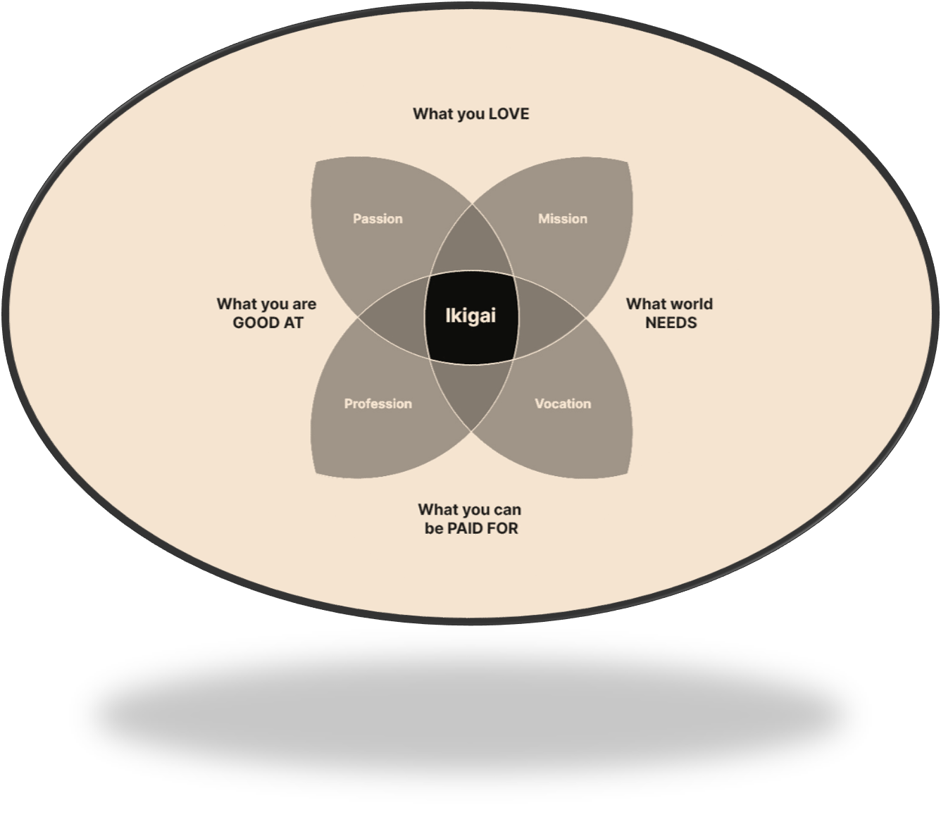 Ikigai circles simplified