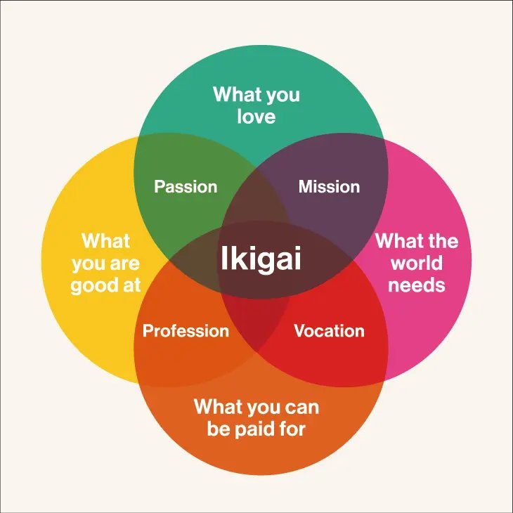 The journey to finding one's own Ikigai is deeply personal. Others may not help you much.